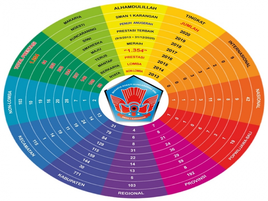 CATATAN PRESTASI SMAN 1 KARANGAN 2013-2020