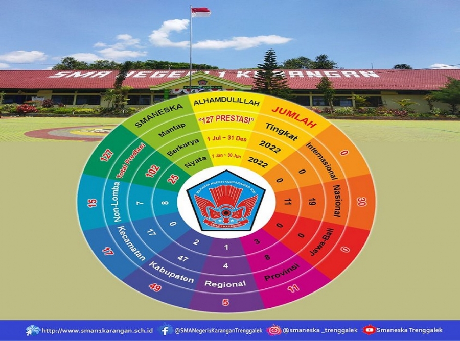 REKAPAN PRESTASI SMAN 1 KARANGAN TRENGGALEK TAHUN 2022