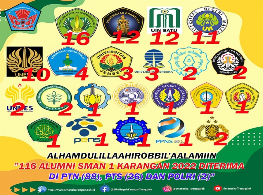116 ALUMNI SMA Negeri 1 Karangan 2022 Telah Diterima di Perguruan Tinggi