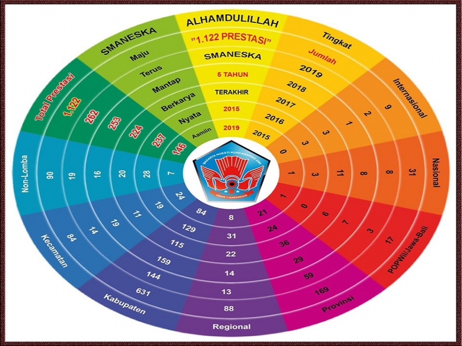 SMANESKA TRENGGALEK BERHASIL MERAIH &ldquo;1.1.22 PRESTASI